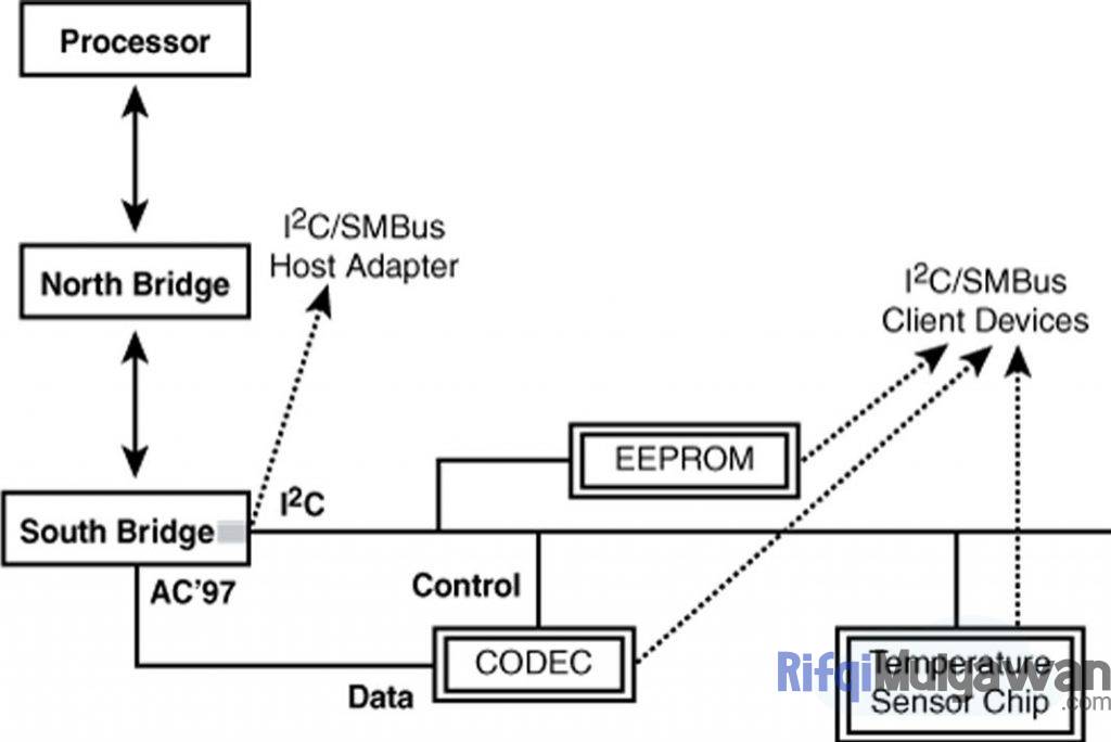 Ilustrasi Gambar Tujuan Dan Fungsi SM Bus Atau System Management Bus Controller Serta Cara Mengatasi Masalah Umumnya Pada Komputer