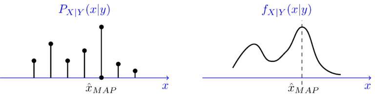 Maximum a Posteriori Estimation
