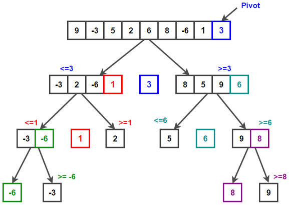 Pengertian Quicksort Algorithm Definisi Formula Dan Contohnya