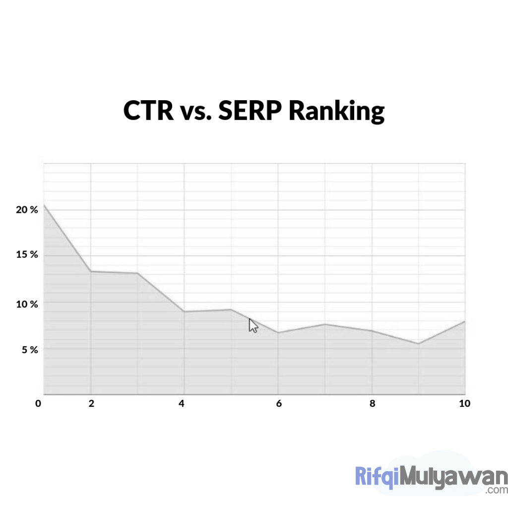 Gambar CTR VS SERP Dalam Ranking Mesin Pencari