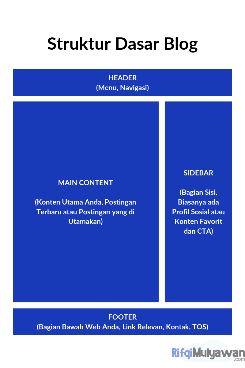 Pengertian Blog: Apa Itu? Definisi, Sejarah, Tujuan Dan Strukturnya!