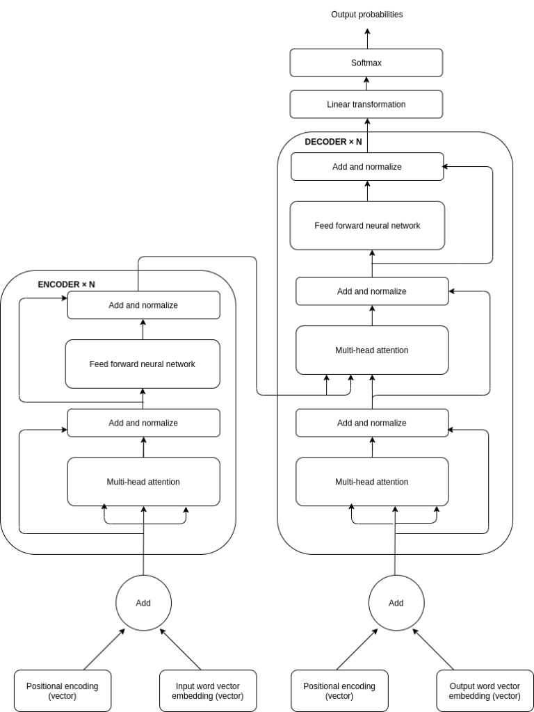 Transformer Neural Network