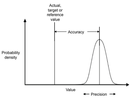 Accuracy (error rate)
