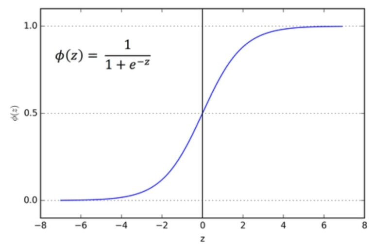 Activation Function