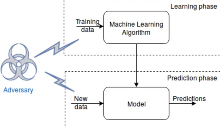Adversarial Machine Learning