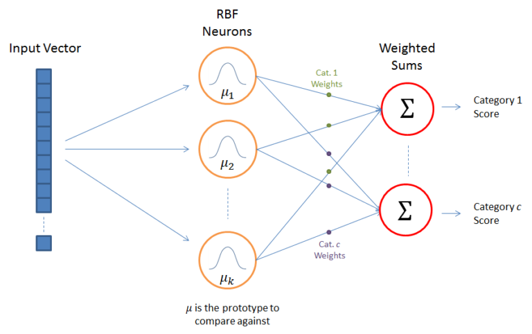 Radial Basis Function Networks
