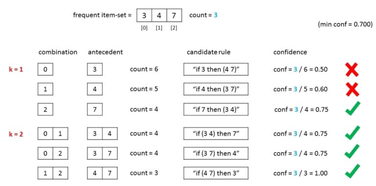 Association Learning