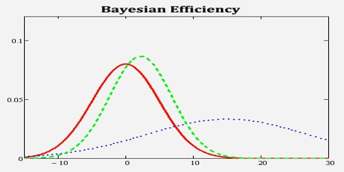 Bayesian Efficiency