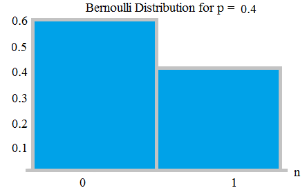 Bernoulli Distribution