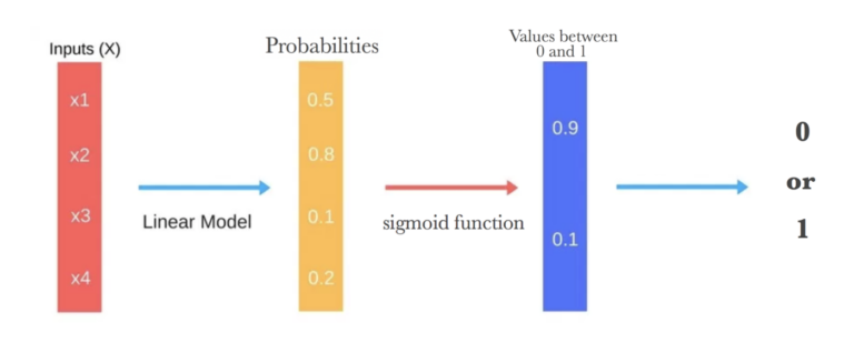Logistic Regression
