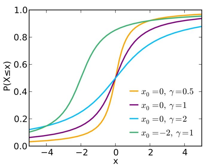cauchy-distribution