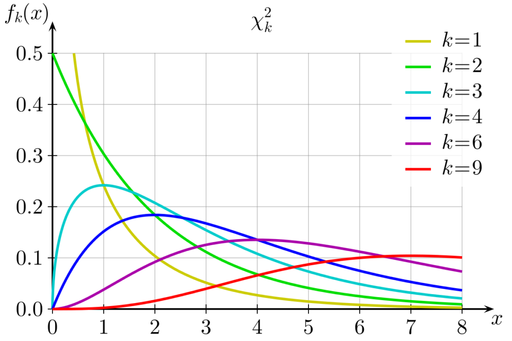 Chi Square Science Chi-squared Distribution Adalah: Definisi, Rumus, dan Contohnya!