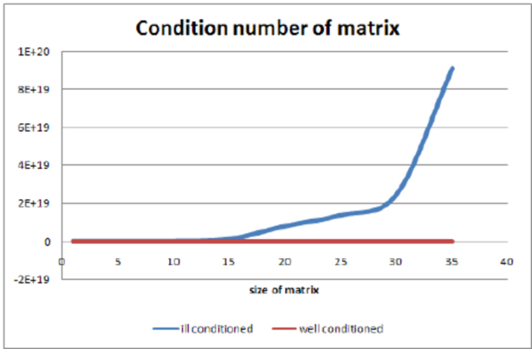 Ill-conditioned Matrix