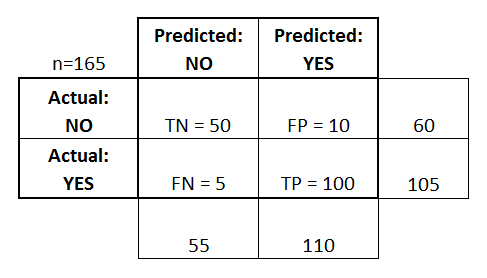 Pengertian Confusion Matrix: Menurut Ahli, Rumus, Dan Contohnya!