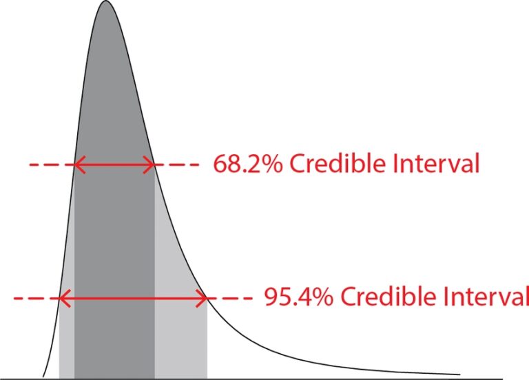 The Credible Interval