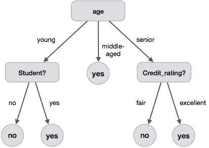 Tree Induction Algorithm