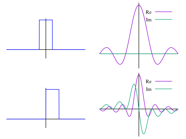 Fourier Transform