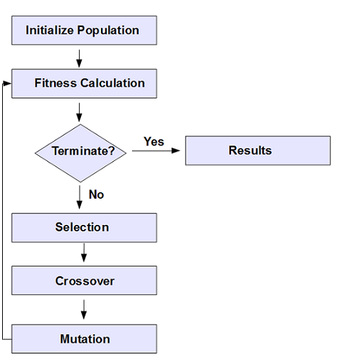 Pengertian Genetic Algorithms: Definisi, Rumus, dan Paper Terkaitnya!