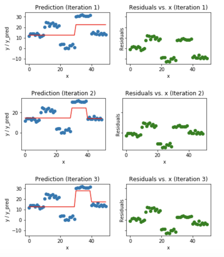 Gradient Boosting