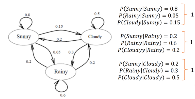 Hidden Markov Model