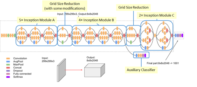 Inception Module