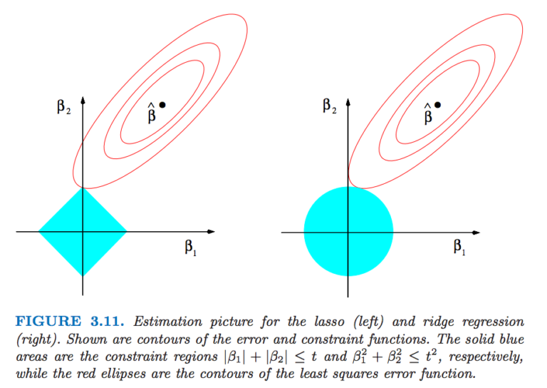 Lasso Regression