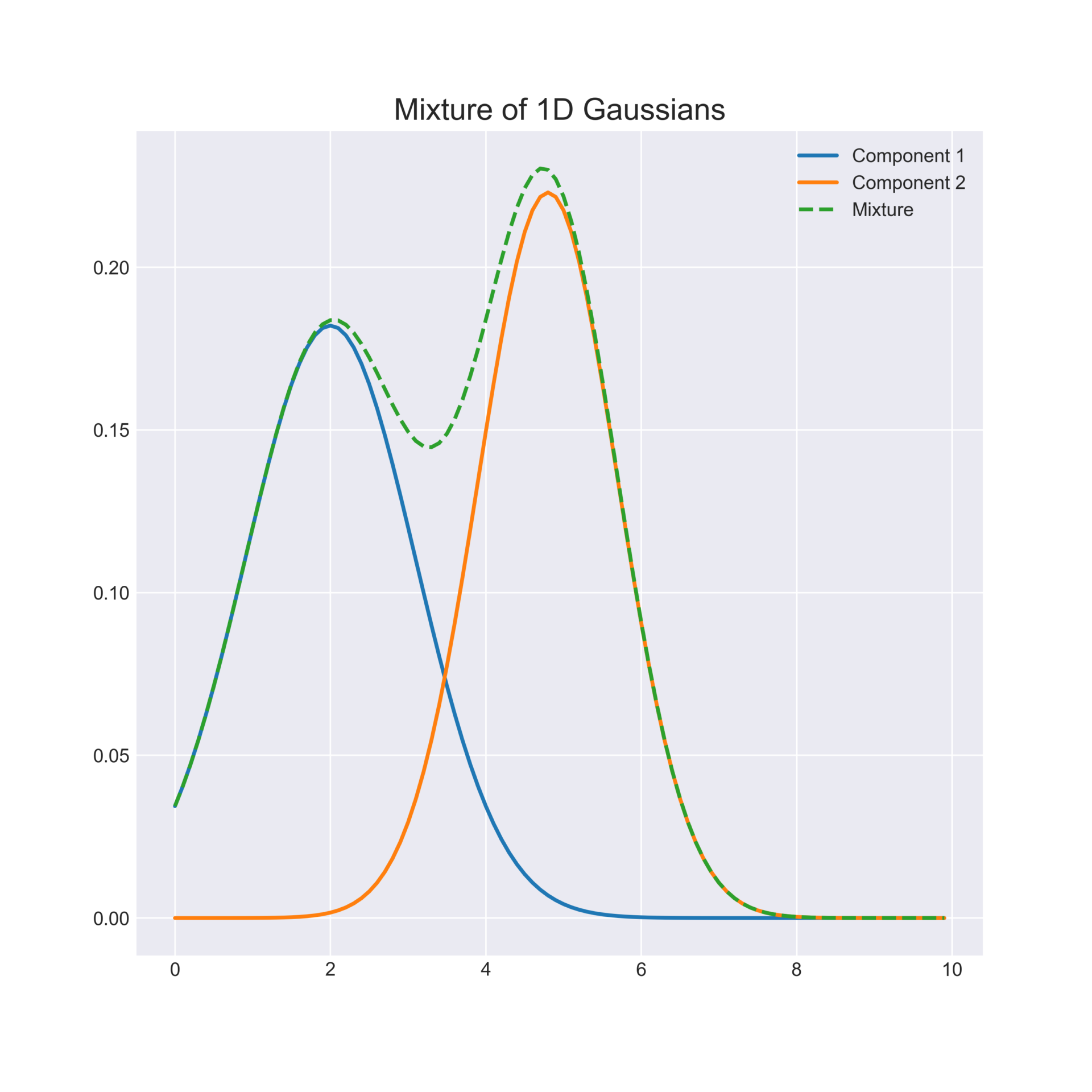 Gaussian Mixture Models Adalah: Definisi, Rumus, dan Paper Terkaitnya!