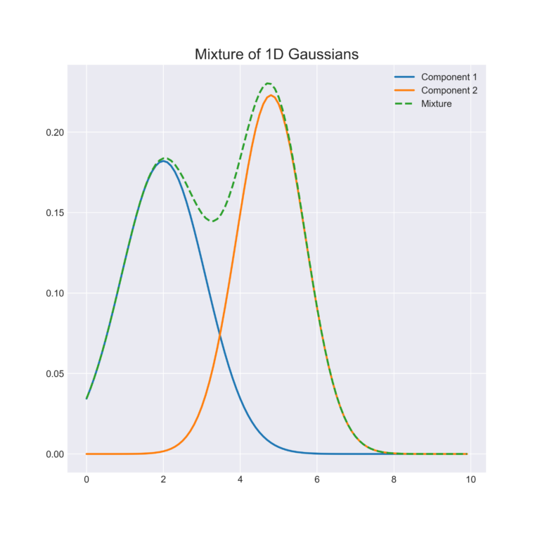 Gaussian Mixture Models