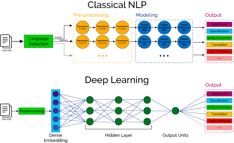 Natural Language Processing Adalah: Menurut Ahli, Rumus, Dan Contohnya!