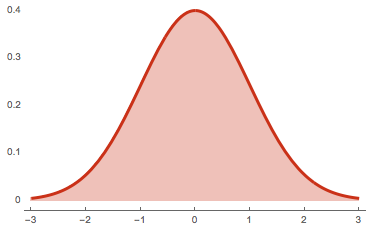 Normal Distribution