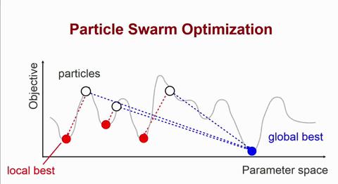 Pengertian Particle Swarm Optimization: Definisi, Formula, Dan Paper ...