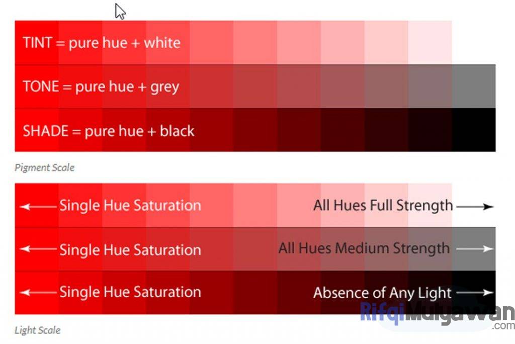 Gambar Skala Diagram Sederhana Dalam Penjelasan Bagian Dan Pengertian Color Hue Value Dan Saturation