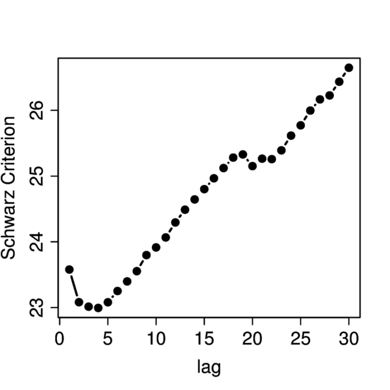 The Schwarz Criterion