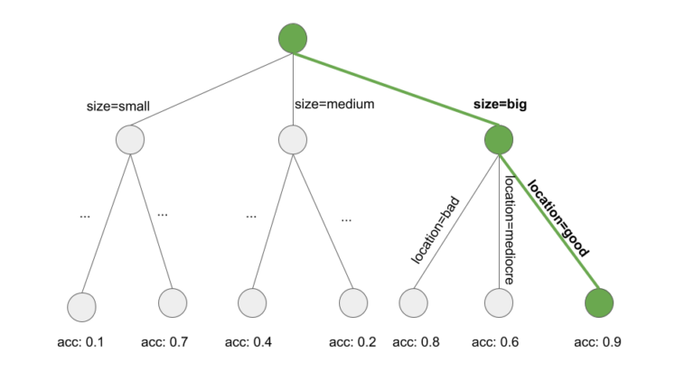 Sequential Covering Rule Building