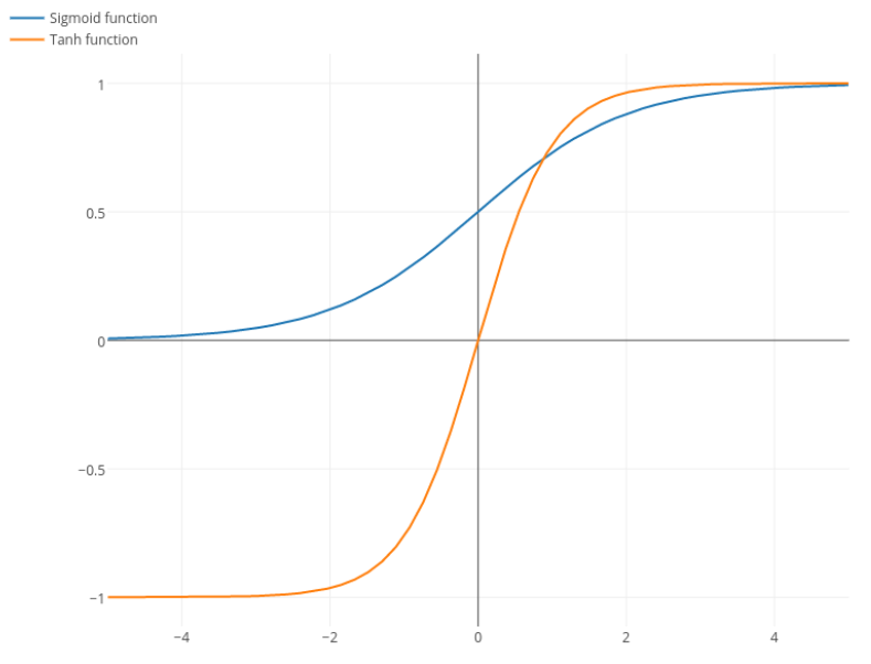 Sigmoid Function Adalah: Menurut Ahli, Rumus, Dan Contohnya!