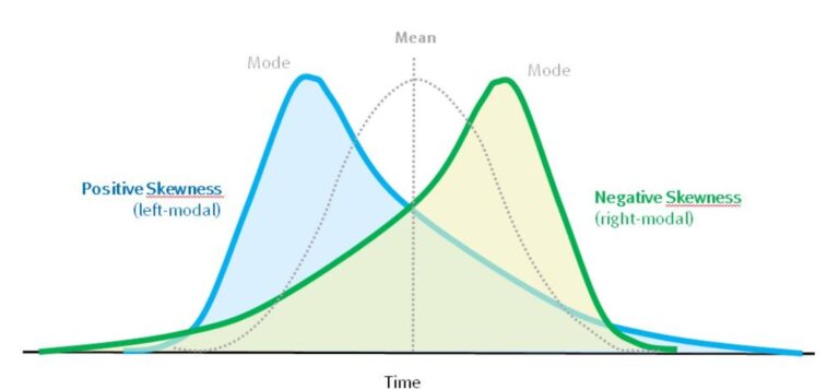 Skewness