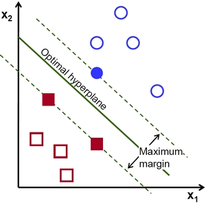 Pengertian Support Vector Machine: Menurut Ahli, Rumus, dan Contohnya!